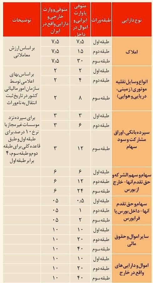مالیات بر ارث در حقوق ایران